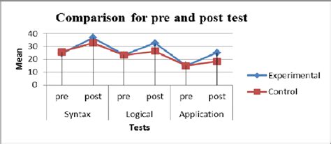 how to graph pre and post test results in excel|Creating Visual Representations from Pre and Post Test Data .